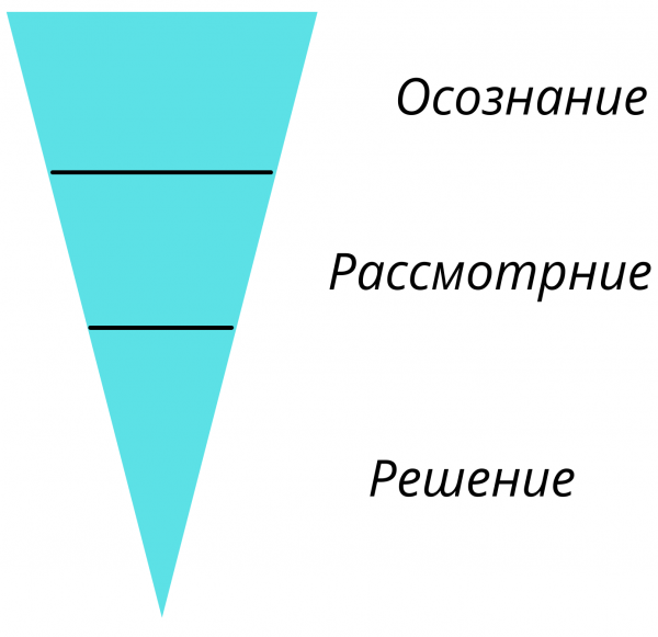 ACD - Awareness, Consideration, Decision 