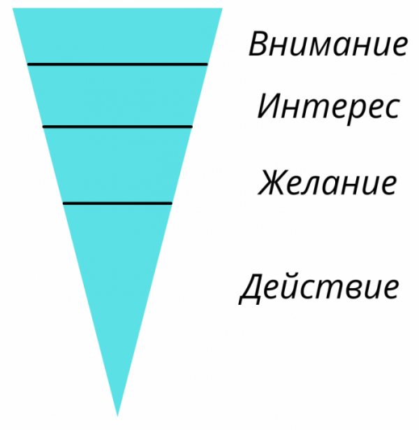 AIDA - Attention – Interest – Desire – Action. 