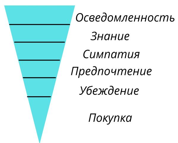 Модель иерархии эффектов