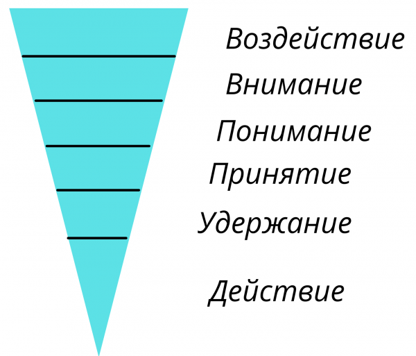 Модель убеждения
