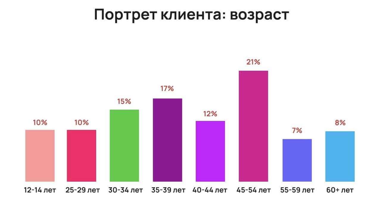 Диаграмма возрастов клиентов салонов красоты