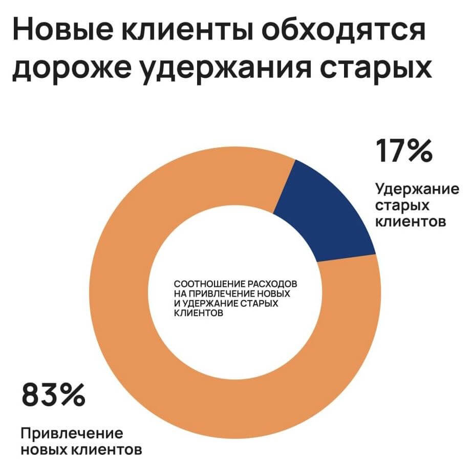 Диаграмма стоимости привлечения новых клиентов и удержания старых в салоне красоты