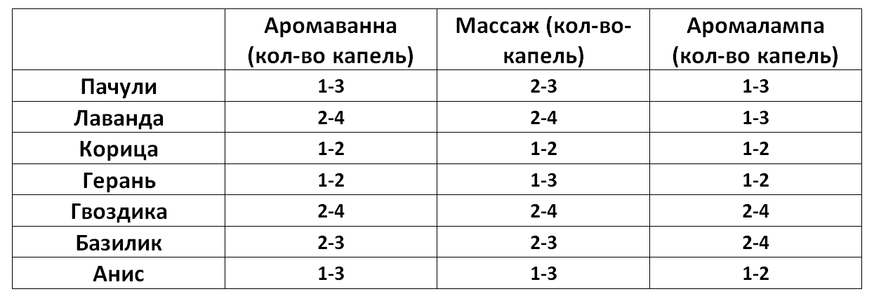 Дозировки применения масел